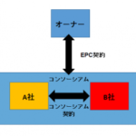 コンソーシアムを組む際の注意点は?