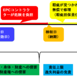 EPC契約におけるコントラクターの責任関係