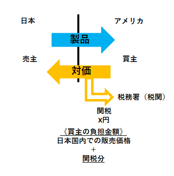 関税を意味するduty、customs、tariffとtaxとの違い | 本郷塾で学ぶ英文契約