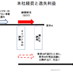 本社経費と逸失利益の請求