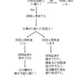EPC契約における納期延長・追加費用のクレーム