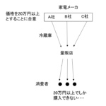 独占禁止法（独禁法）とは？具体例を用いて簡単に独禁法の本質を解説します！